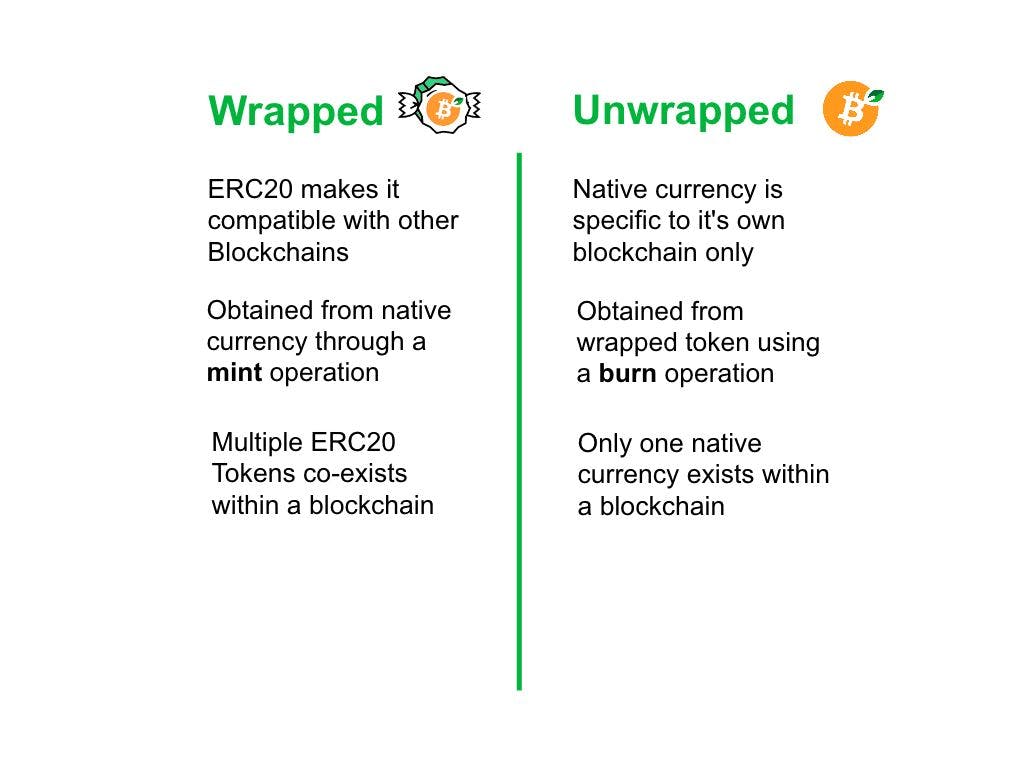 RBTC vs. WRBTC: What are Wrapped Cryptocurrencies? | HackerNoon