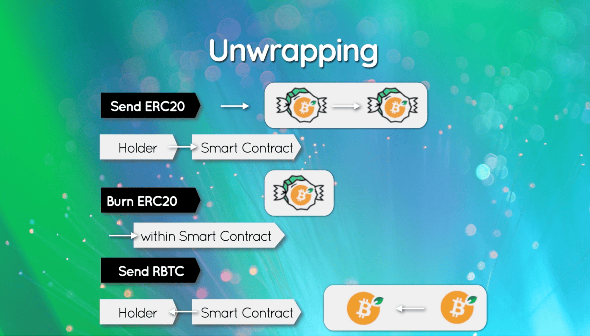 RBTC vs. WRBTC: What are Wrapped Cryptocurrencies? | HackerNoon
