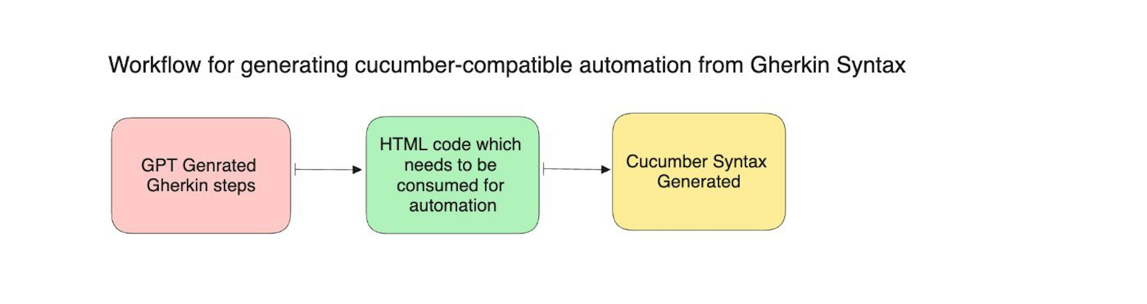 Gerando código compatível com Cucumber com etapas Gherkin usando GPT
