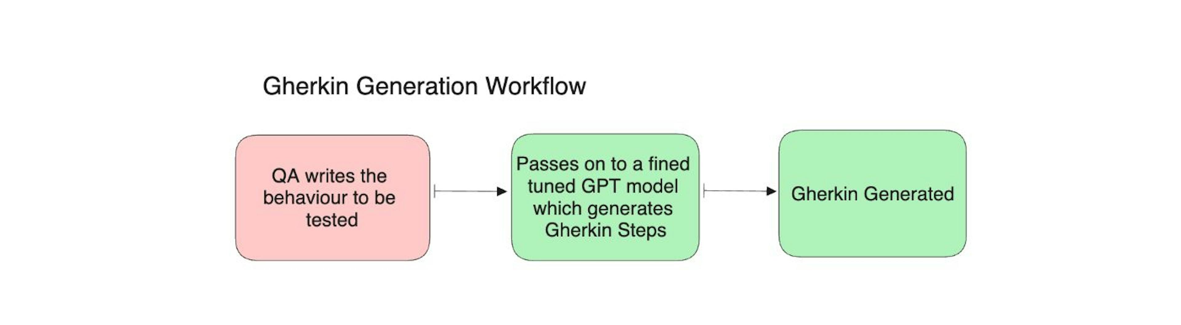 Fluxo de trabalho para gerar sintaxe Gherkin