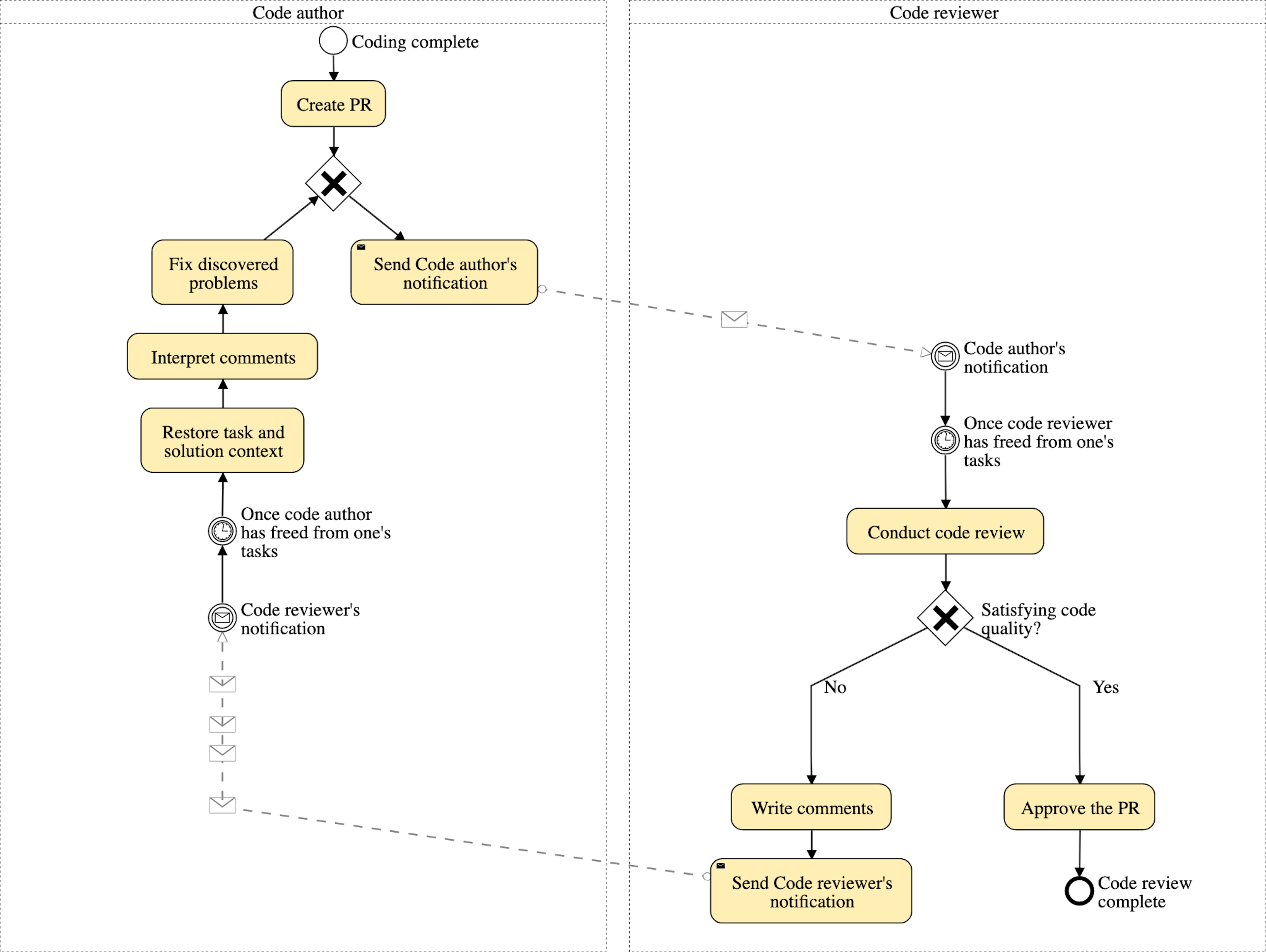 El diagrama de proceso de revisión de código clásico