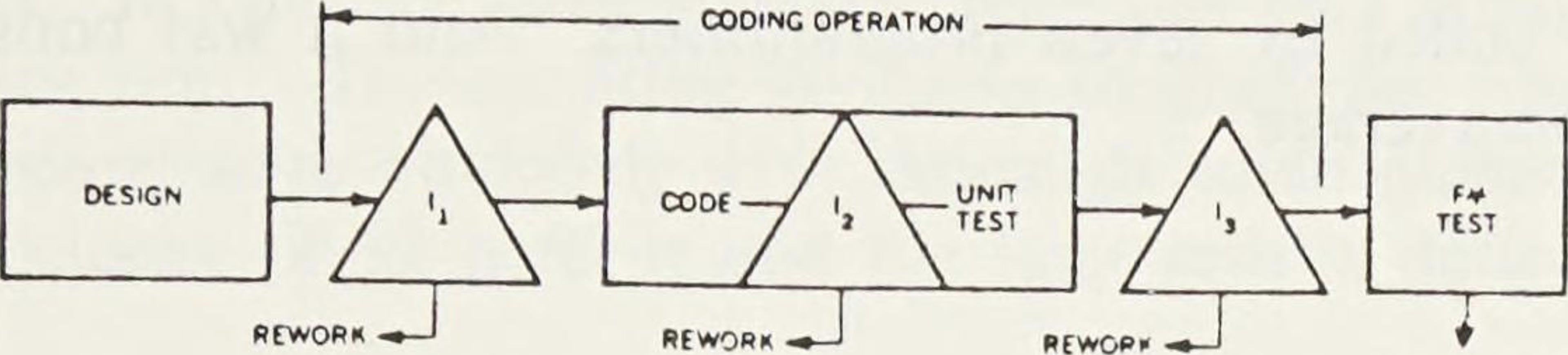 Một lược đồ từ bài báo của Michael Fagan về thiết kế và kiểm tra mã