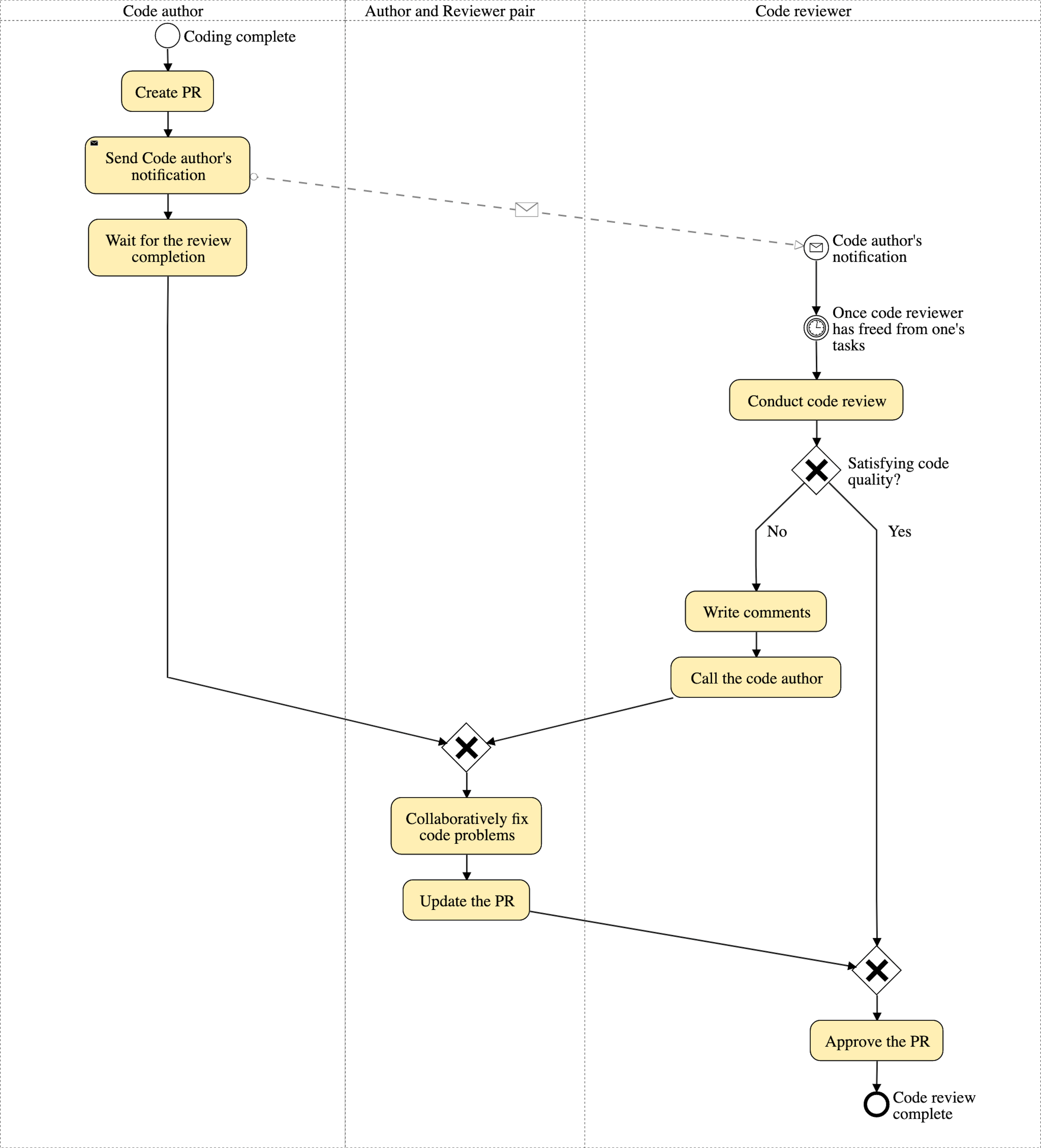 O diagrama de processo de revisão de código proposto