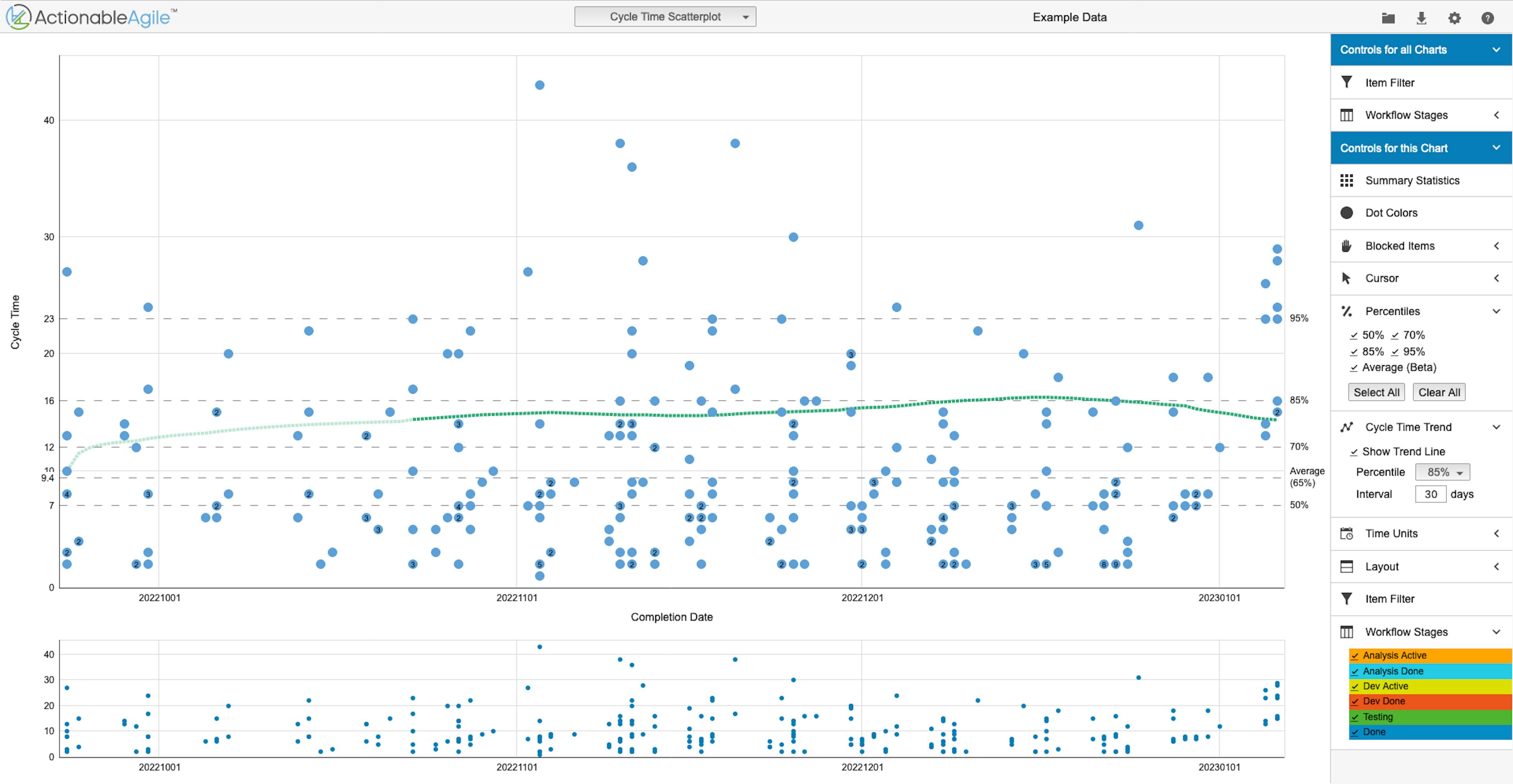 The 85% Trend of the ActionableAgile Demo Data