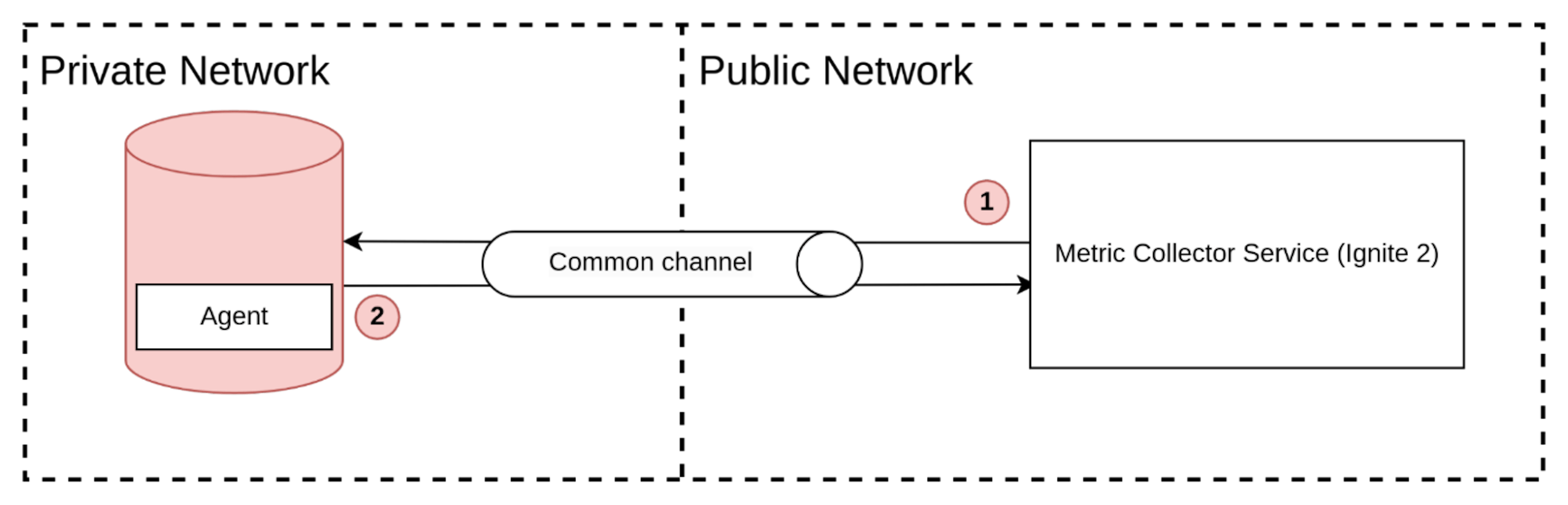 Pic 9. Private network interaction.