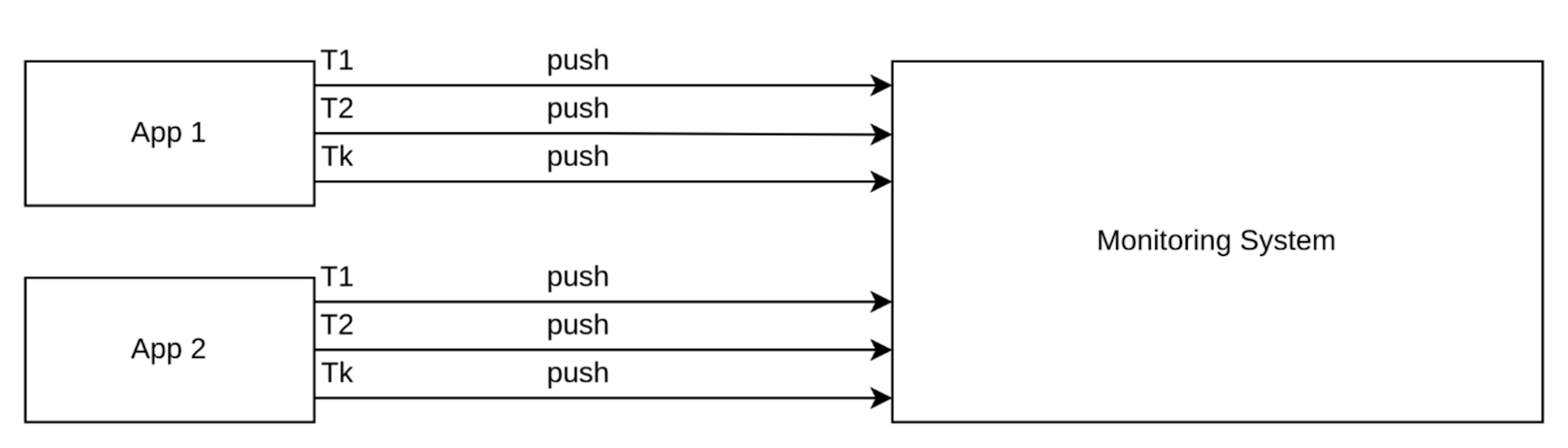 Pic 3. Push acquisition method illustration.