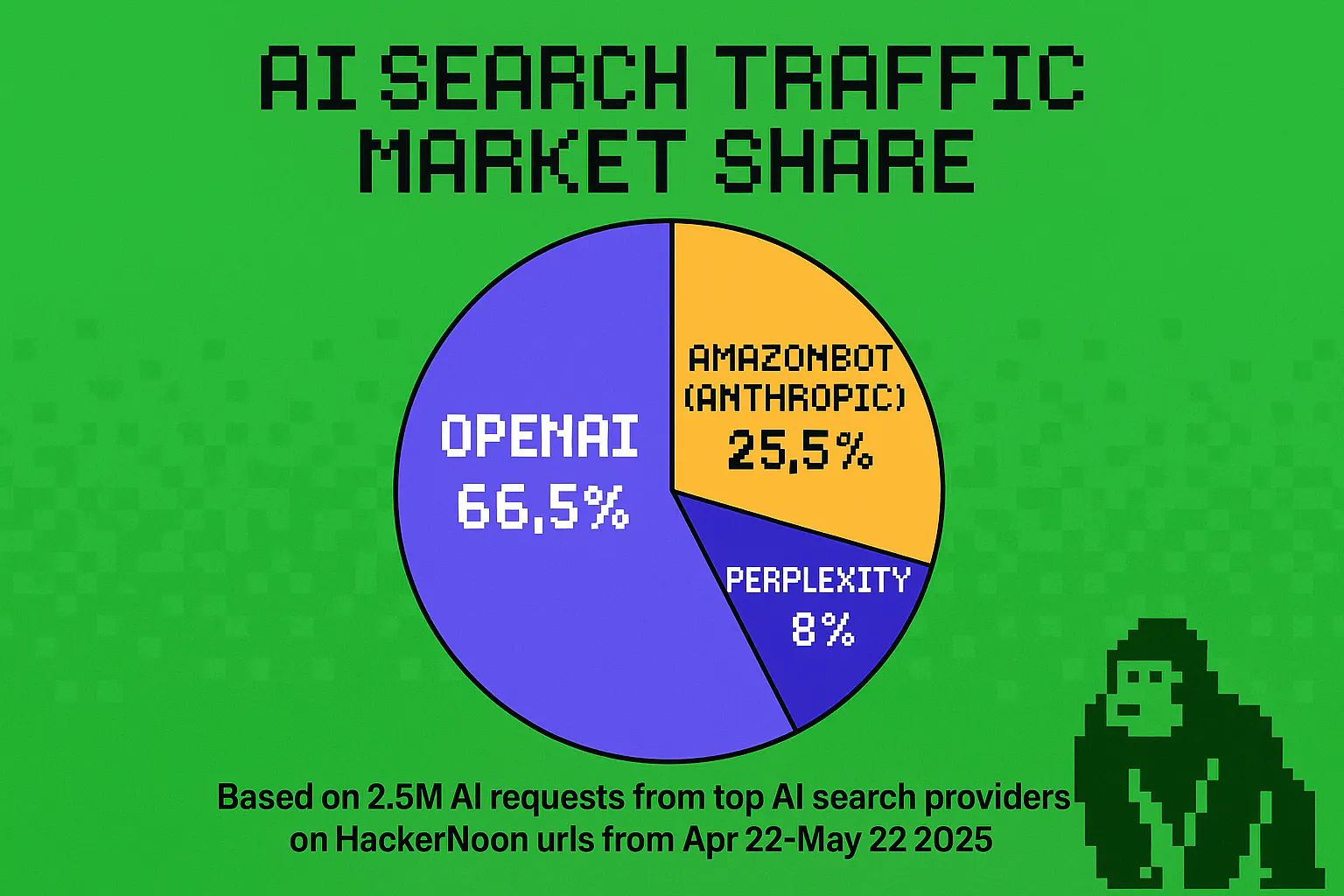 featured image - 人工智能搜索市场份额竞赛:OpenAI 账户占 HackerNoon 每月 2.5 万个+ 引文的 66.5%