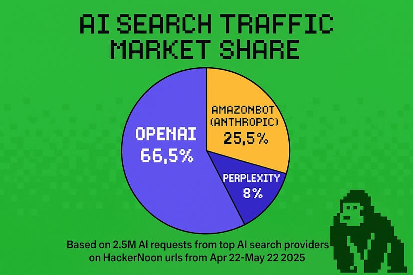 /the-ai-search-marketshare-race-openai-accounts-for-665percent-of-25m-monthly-citations-to-hackernoon feature image