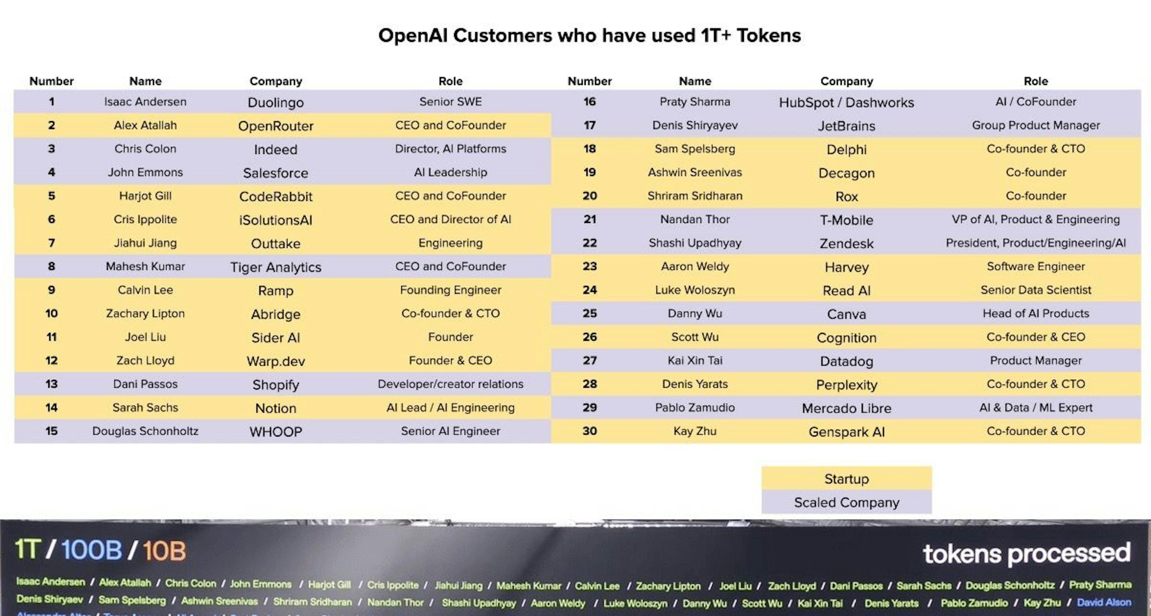 featured image - Who's Used One Trillion Plus OpenAI Tokens? Salesforce, Shopify, Canva, Hubspot, & 26 More Companies