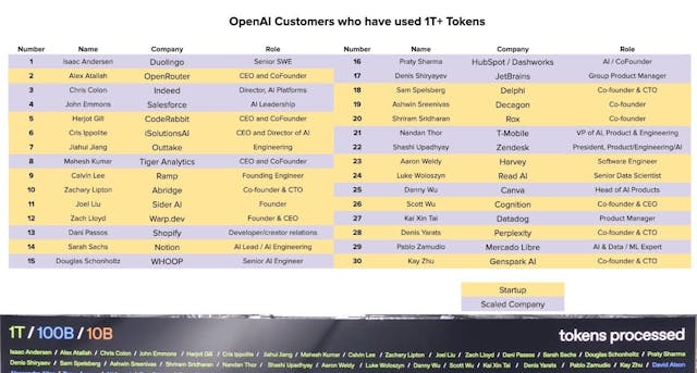 /whos-used-one-trillion-plus-openai-tokens-salesforce-shopify-canva-hubspot-and-26-more-companies feature image