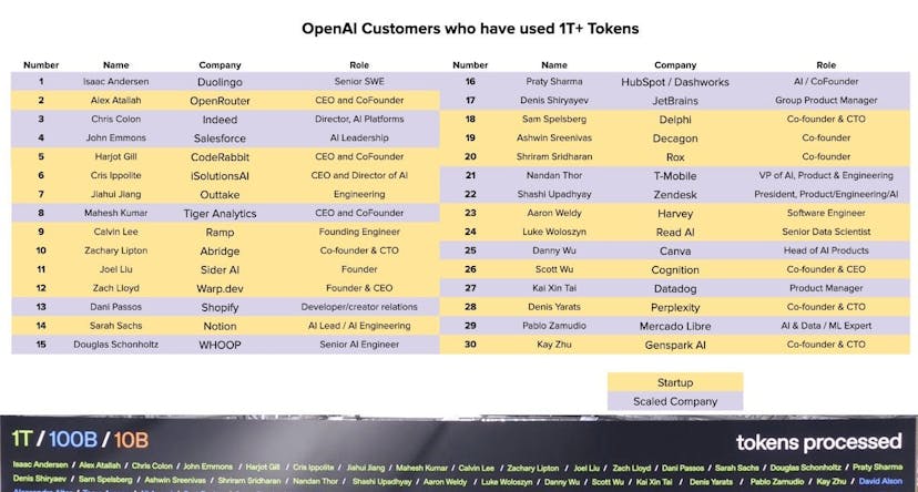 /whos-used-one-trillion-plus-openai-tokens-salesforce-shopify-canva-hubspot-and-26-more-companies feature image