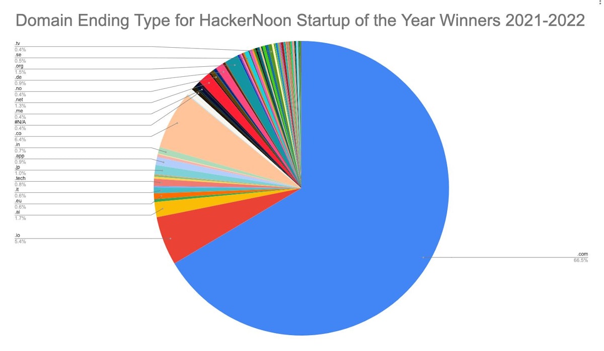 featured image - What Domain Ending Should Your Startup Be? 66.5% of Top Startups Use Dotcom 
