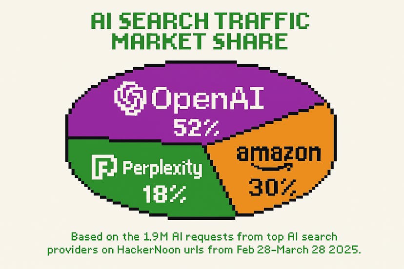/ai-search-traffic-marketshare-for-calling-hackernoon-blogs-52percent-openai-30percent-amazon-and-18percent-perplexity feature image