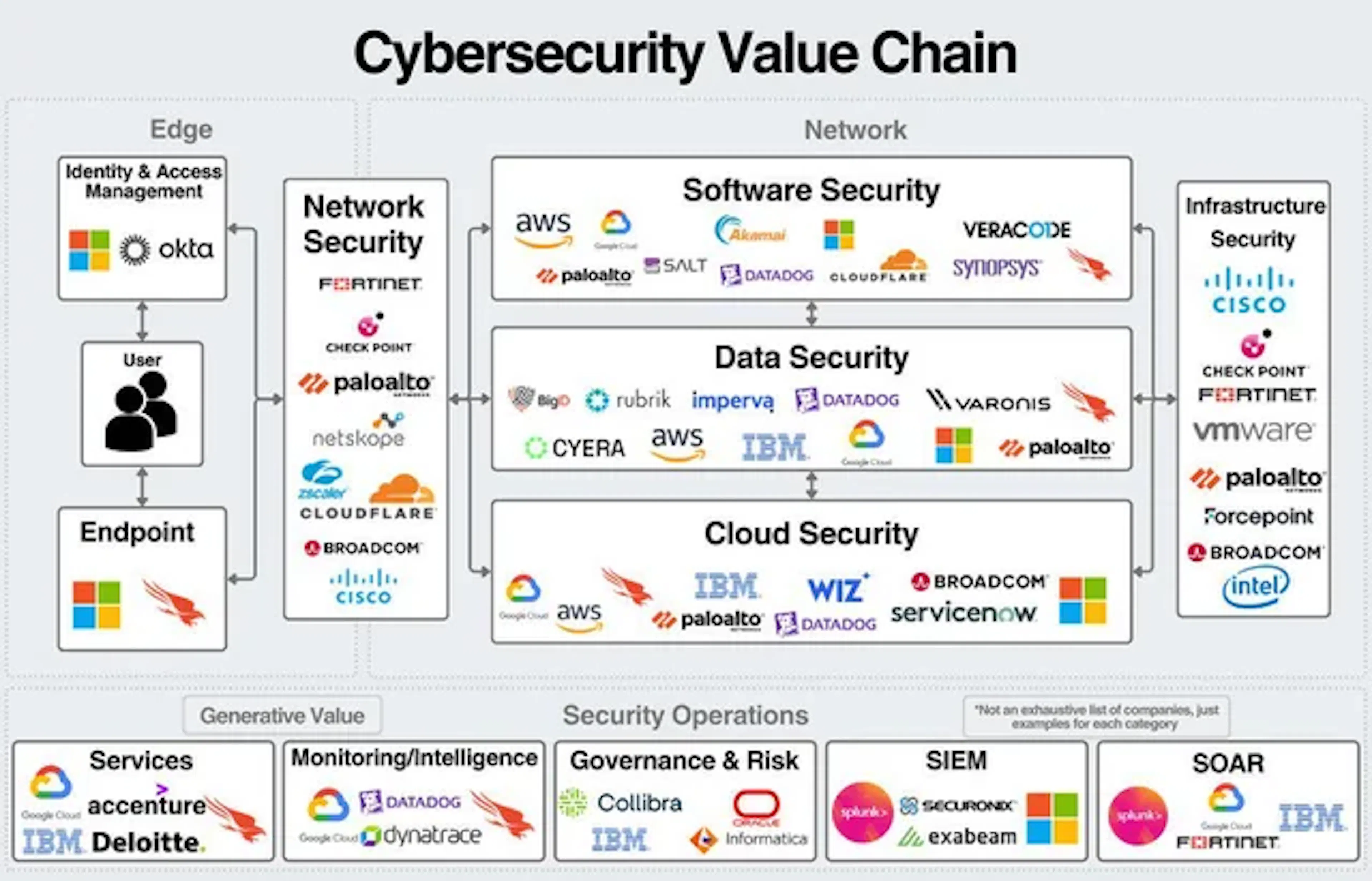 /the-cybersecurity-value-chain-how-25-companies-fill-72-foundational-roles feature image