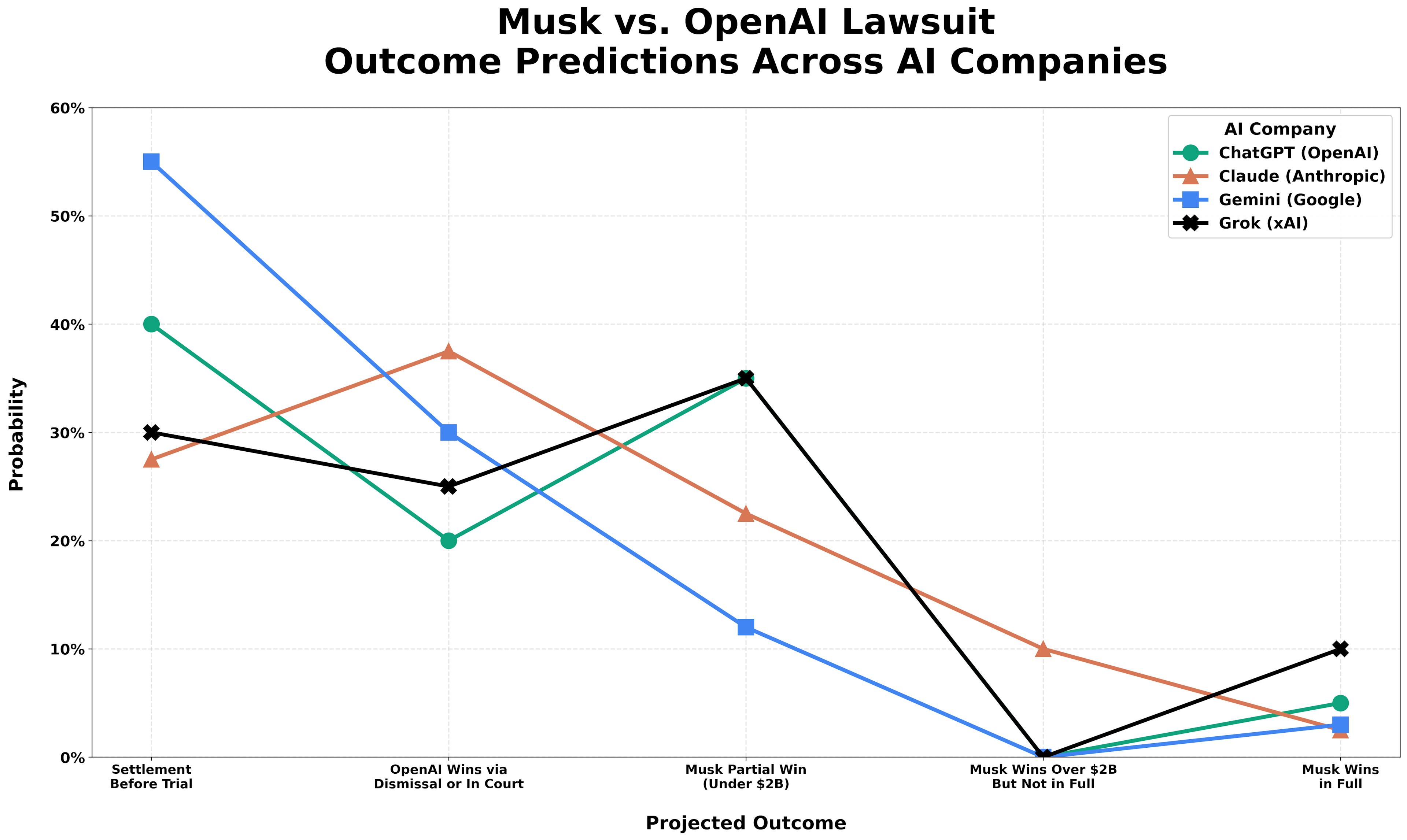 featured image - Asking ChatGPT, Grok, Claude, and Gemini: What's the Most Likely Outcome of the Musk vs OpenAI Case?