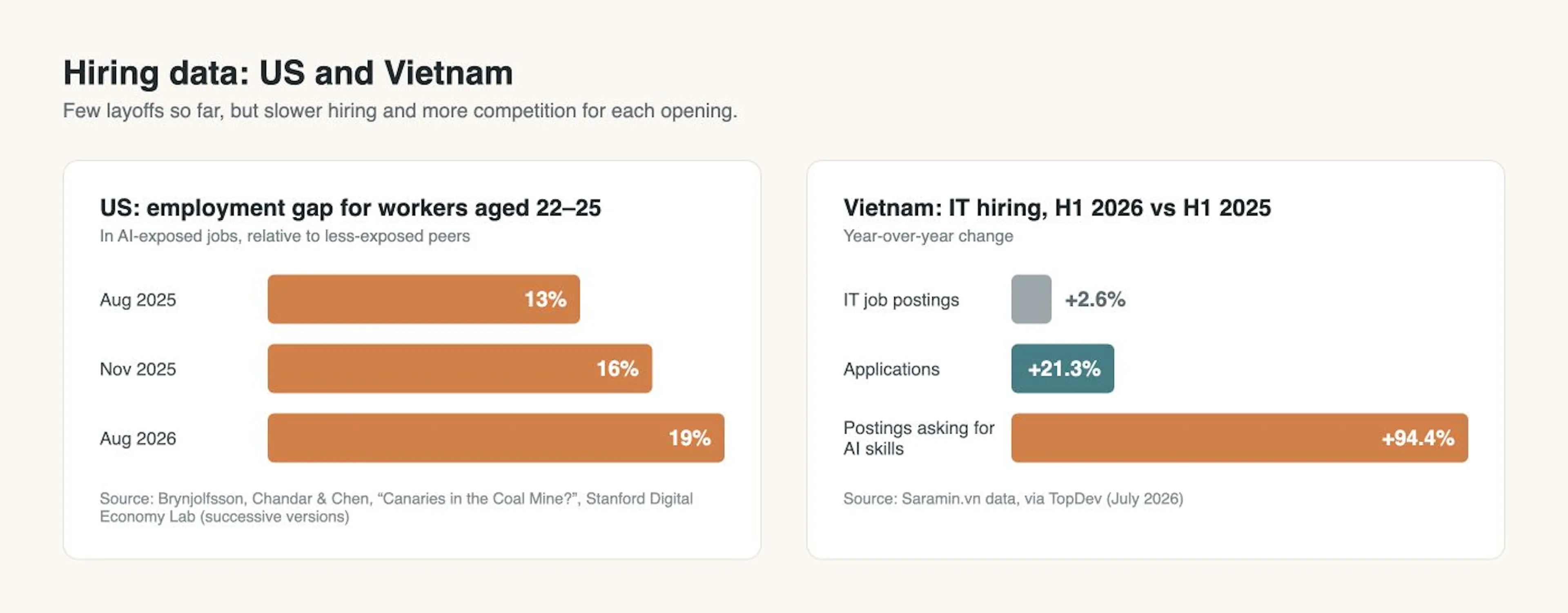 Sources: Stanford Digital Economy Lab; Saramin.vn via TopDev.