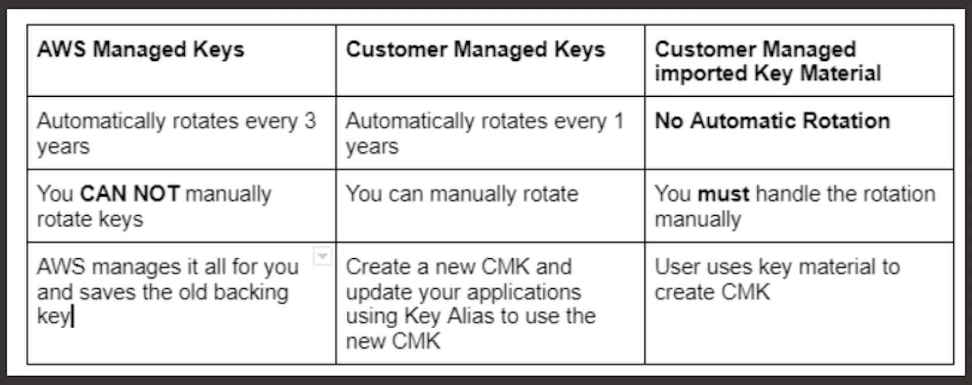 Key Rotation Implementation Model A Deep Dive Into AWS Key Management Service (KMS) | HackerNoon