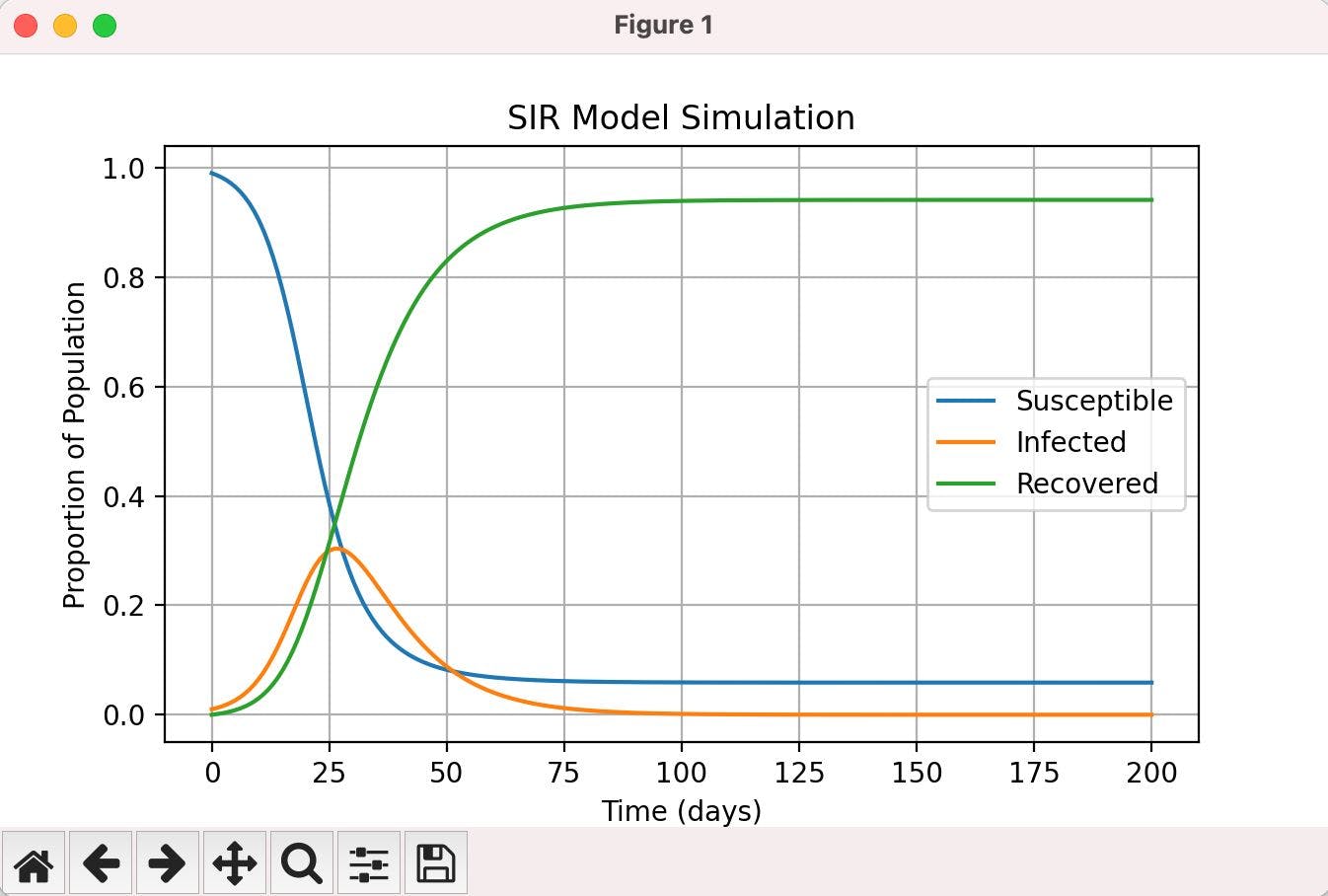 Simulating Infectious Disease Spread with Python: SIR and SEIR Models ...