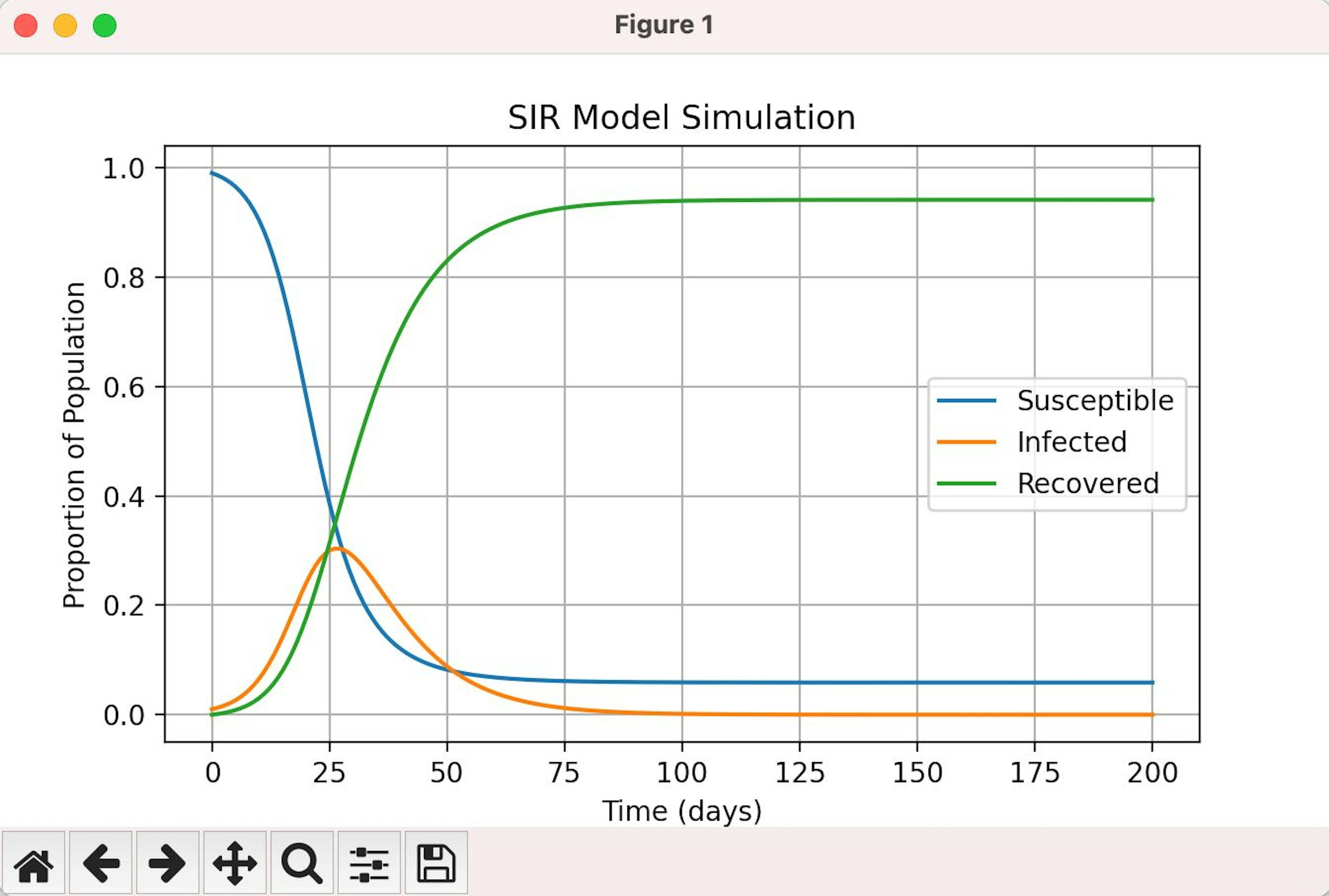 El resultado de nuestra simulación muestra una susceptibilidad reducida y una tasa de infección, con altas tasas de recuperación.