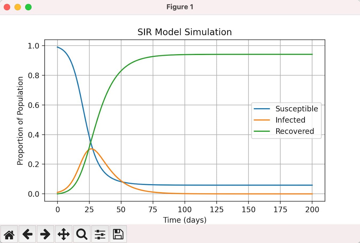 Result of our simulation showing reduced susceptibility, and infection rate, with high recovery rates.
