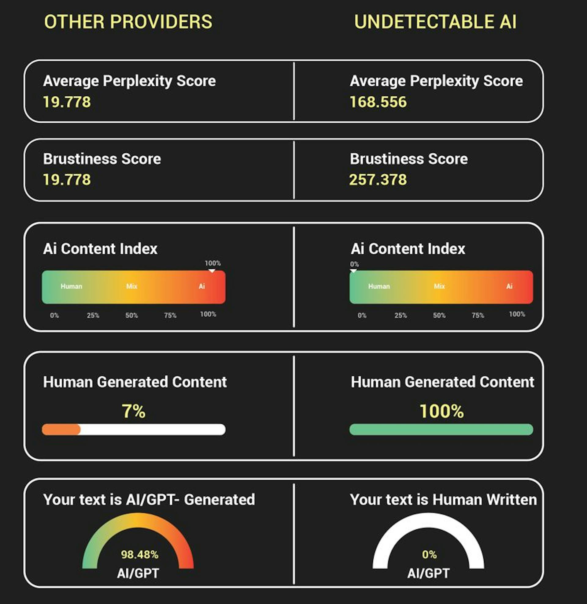 featured image - IA indétectable : contourner la détection de contenu IA