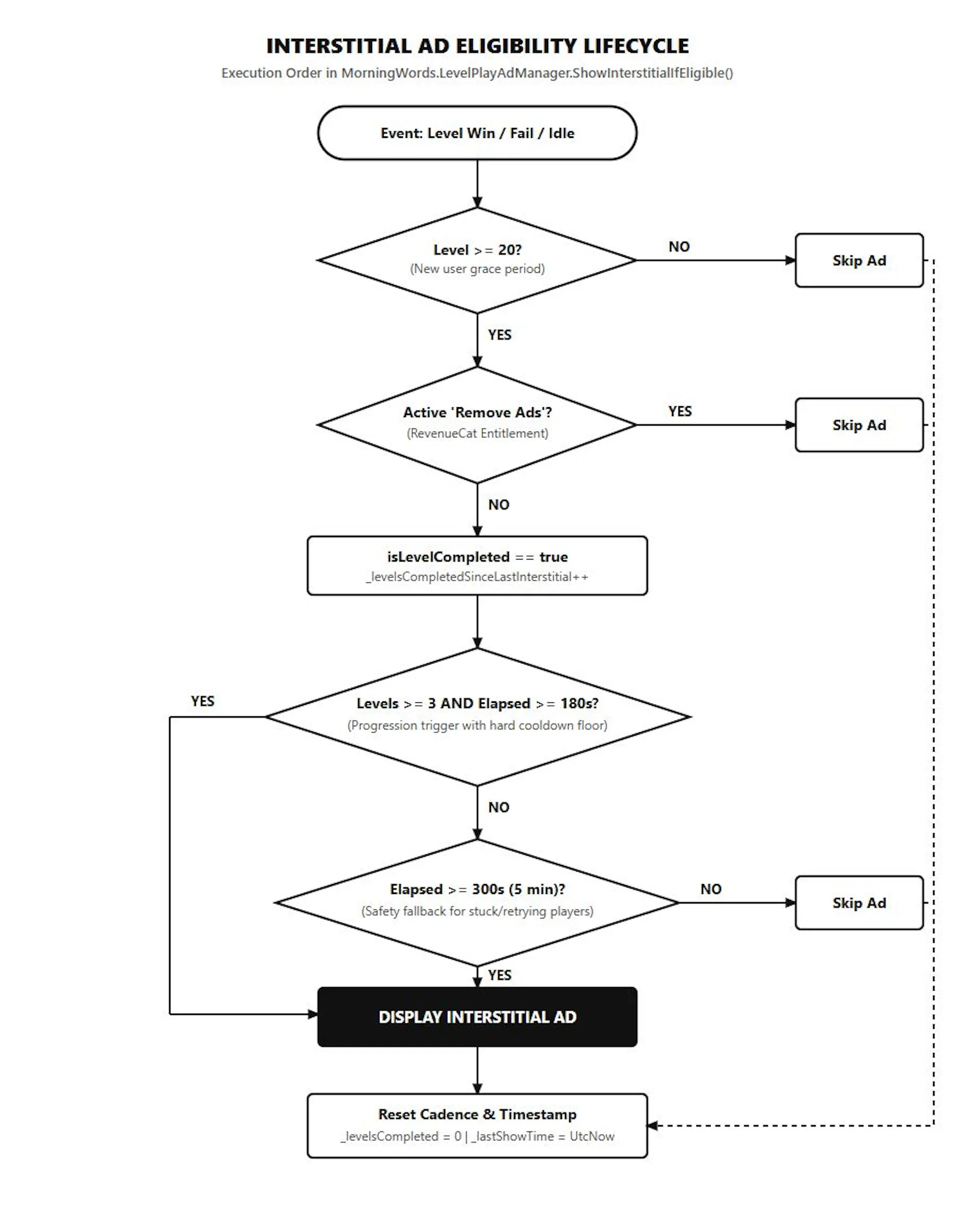 Figure 1: Unity lifecycle-style flowchart for between-level interstitial eligibility.
