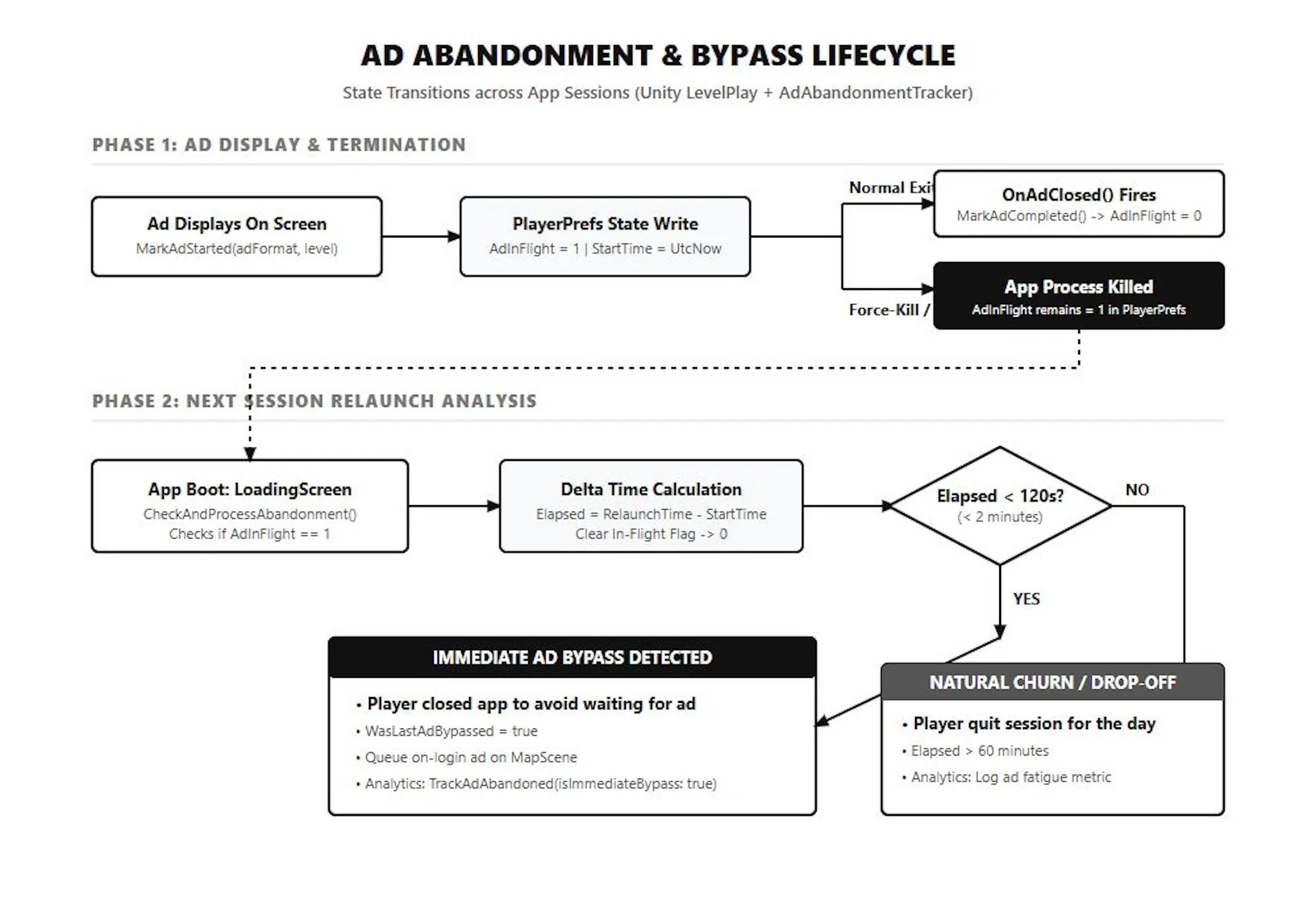 Figure 2: Ad-In-Flight tracking state machine detecting force-close bypasses vs. natural session drop-offs.