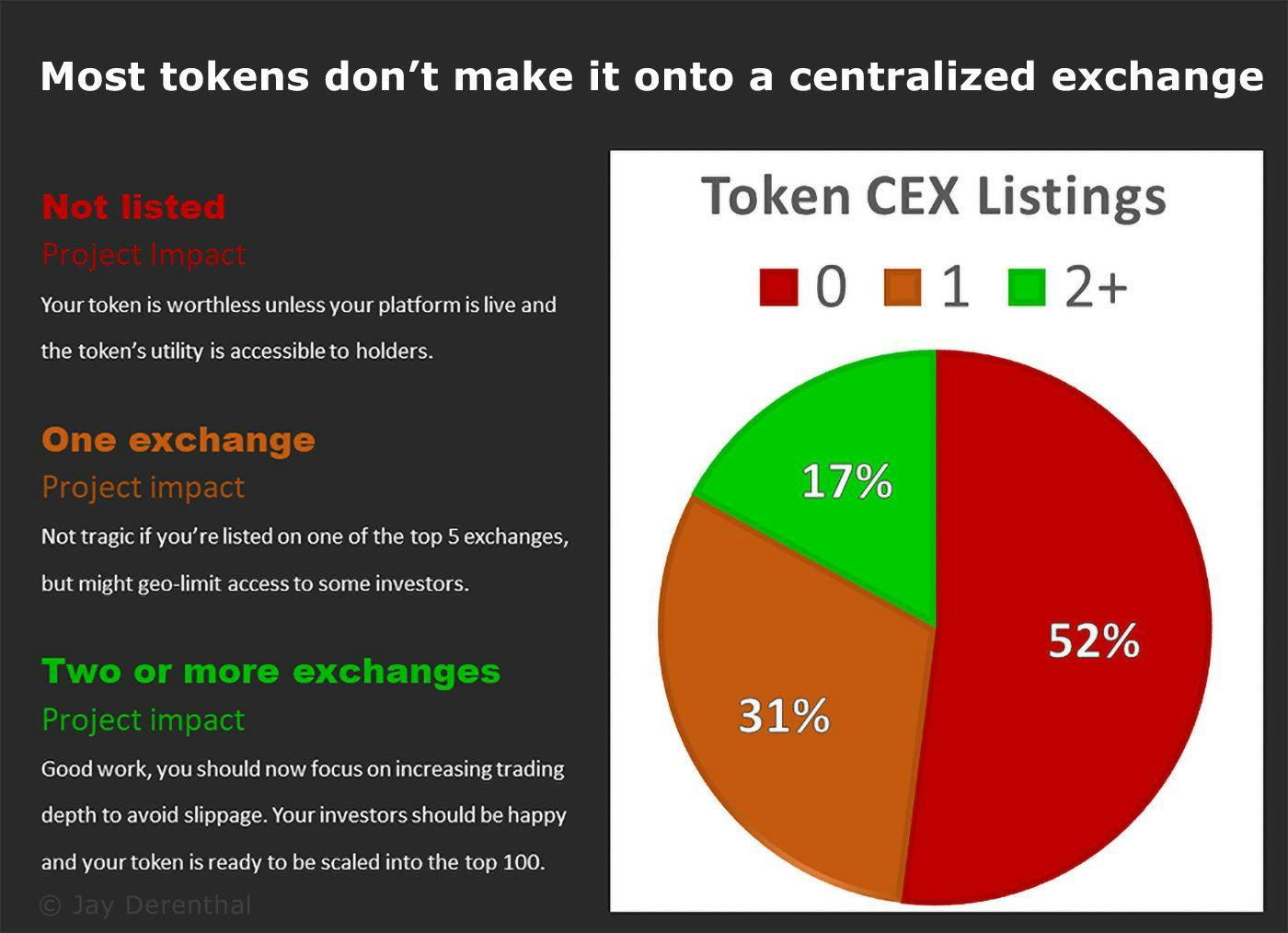 성공적인 토큰 판매를 시작하고 바이낸스에 상장하는 방법 - 실무 경험에서 얻은 팁 | HackerNoon