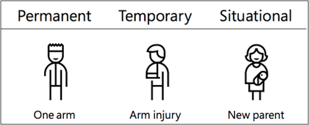 Invalidité permanente, temporaire ou situationnelle