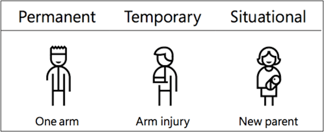 Permanent, temporary or situational disability