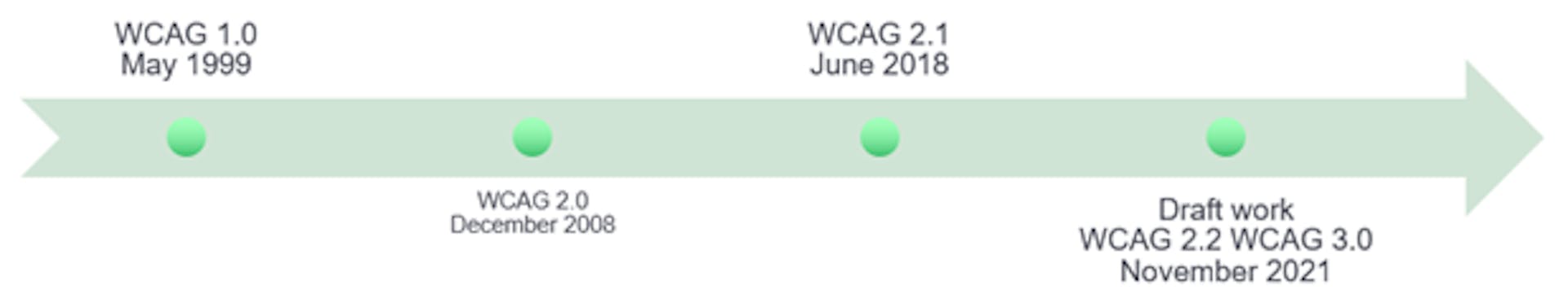 该图描绘了 WCAG 无障碍指南的演变