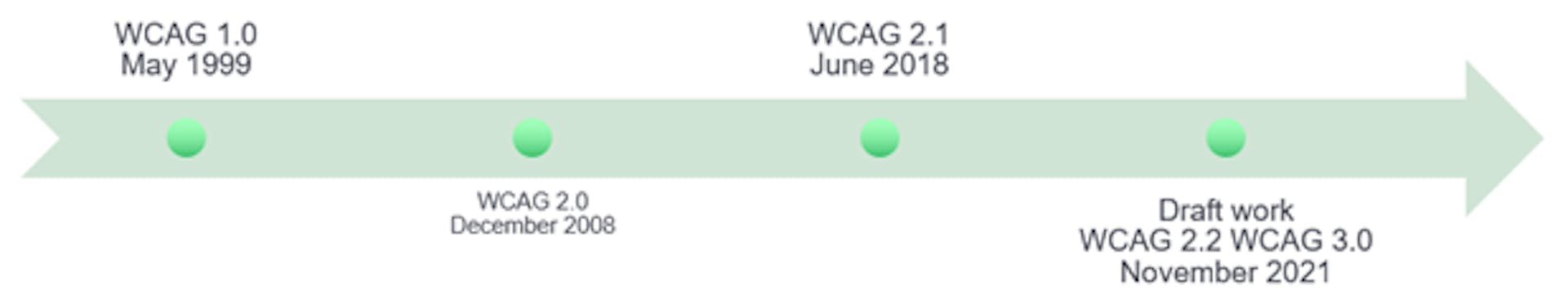 WCAG अभिगम्यता दिशानिर्देशों के विकास को दर्शाने वाली छवि