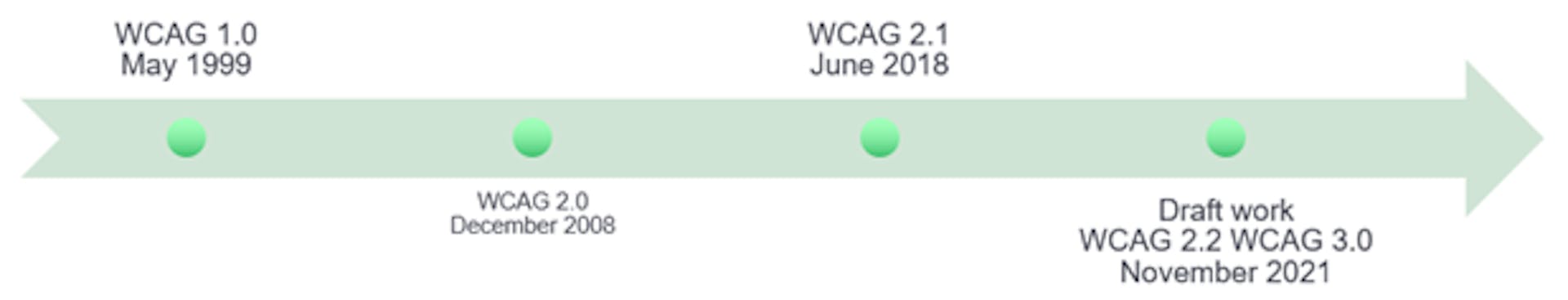 Imagen que muestra la evolución de las pautas de accesibilidad de las WCAG