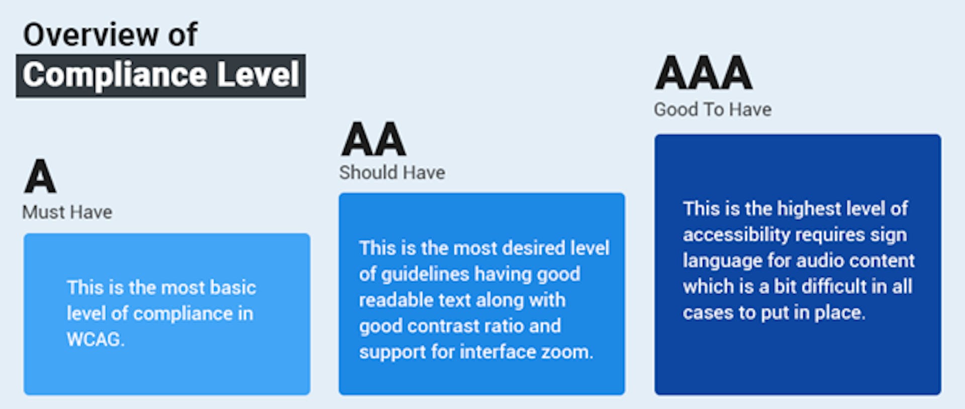 Imagem explicando os níveis de conformidade A, AA e AAA