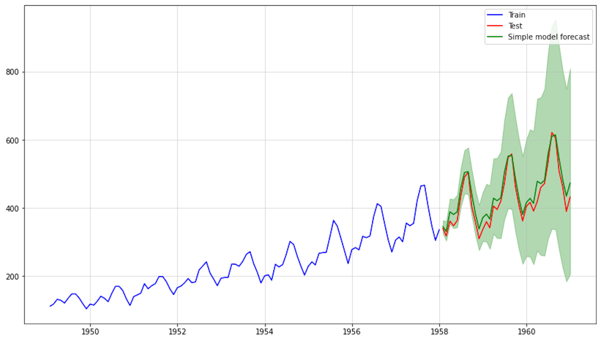 Train set, test set and forecast of airline passengers dataset