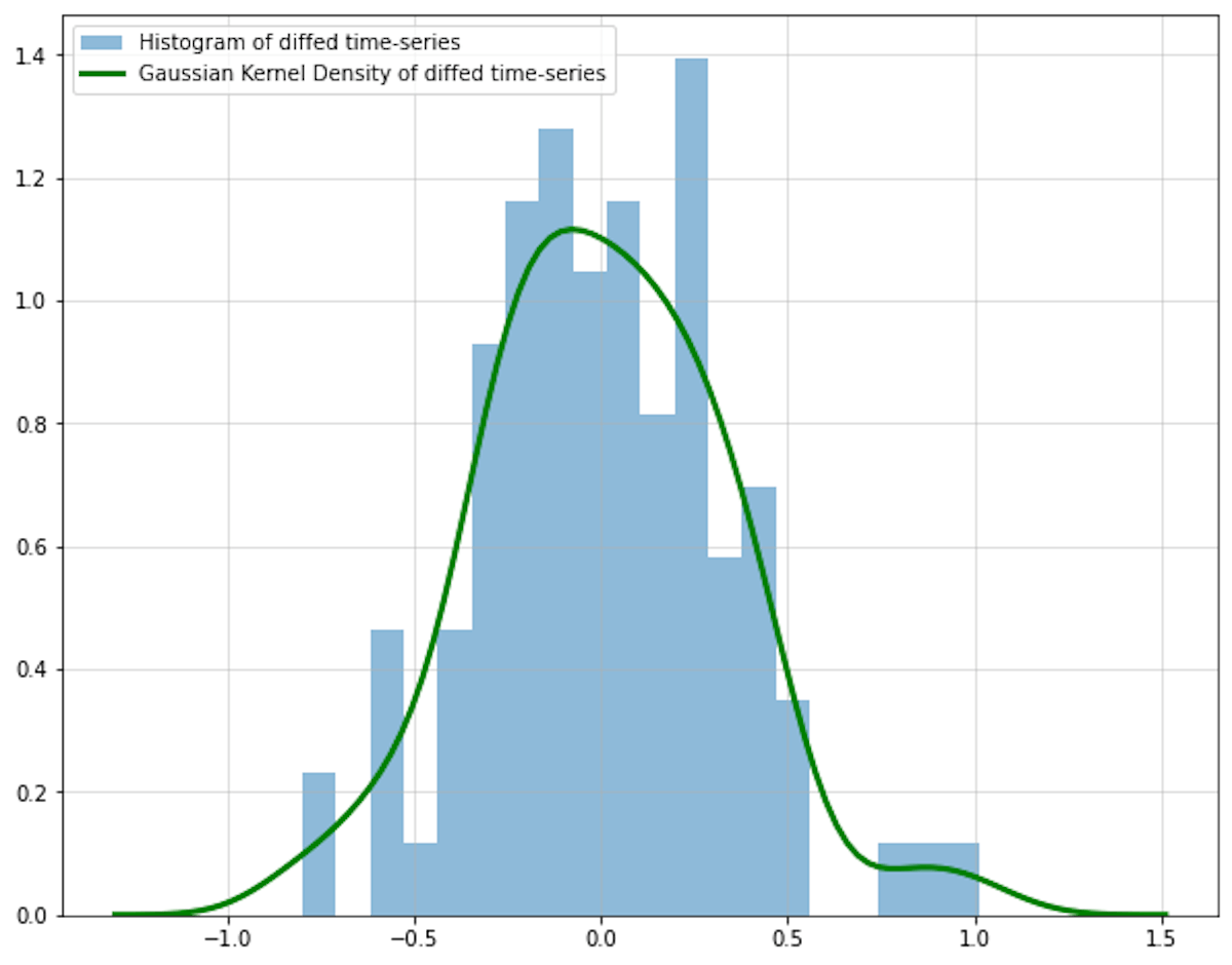 Kernel density and histogram of the stationary time-series