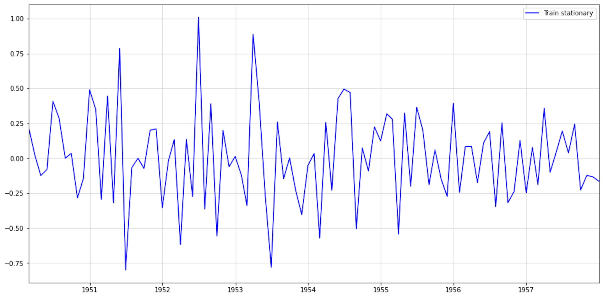 Stationarity-transformed time-series (training set)