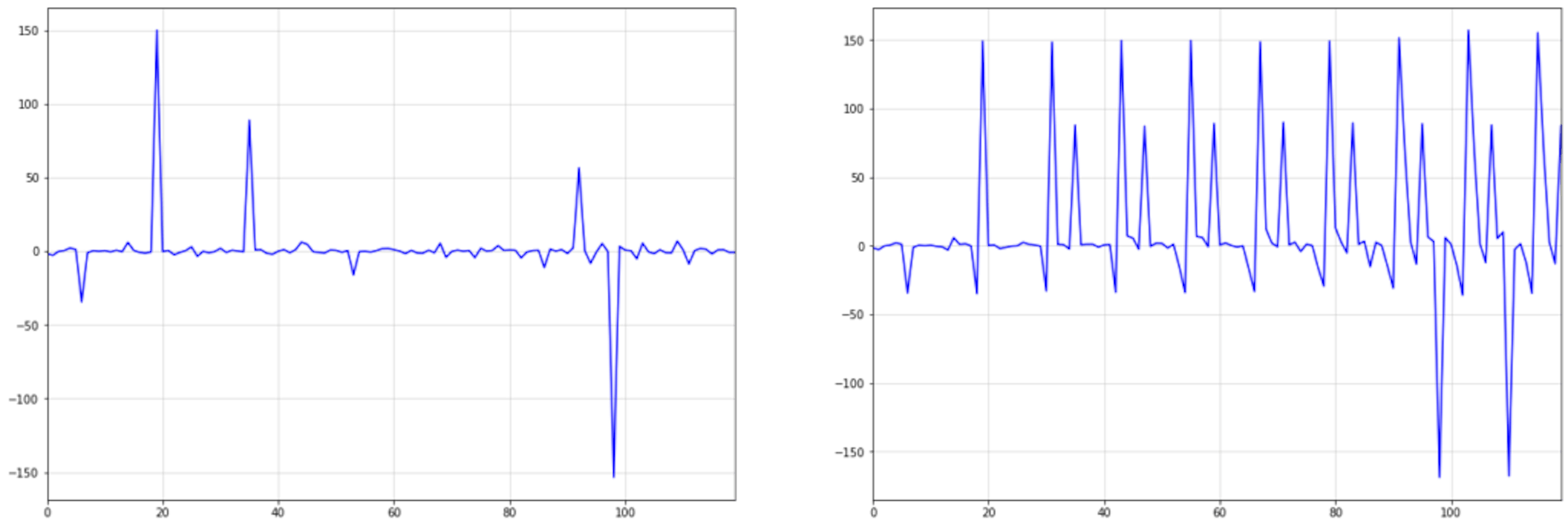 I.i.d. standard Cauchy series (left) and corresponding seasonally integrated time-series.