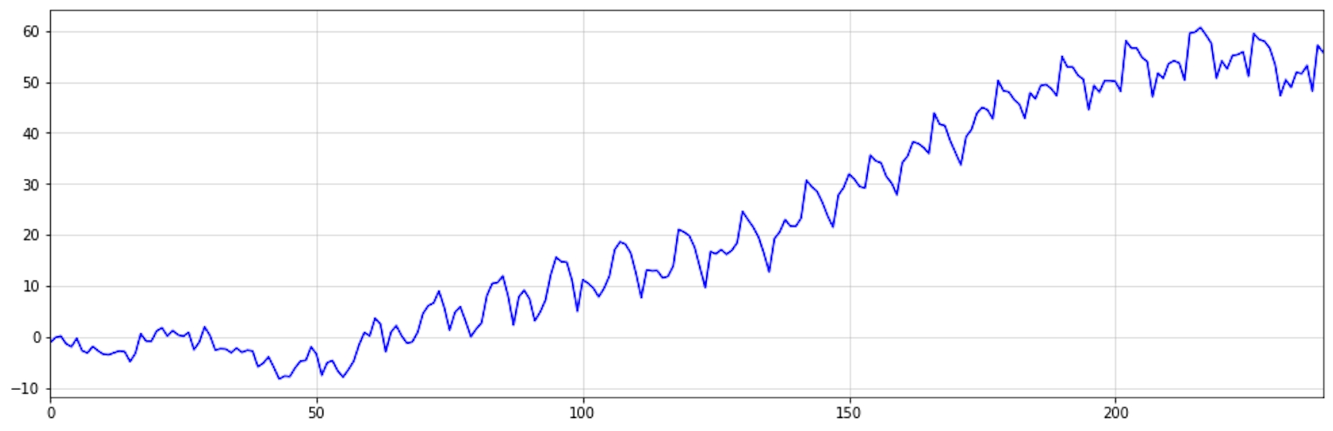 Seasonal and trending patterns emerge by integrating white noise.