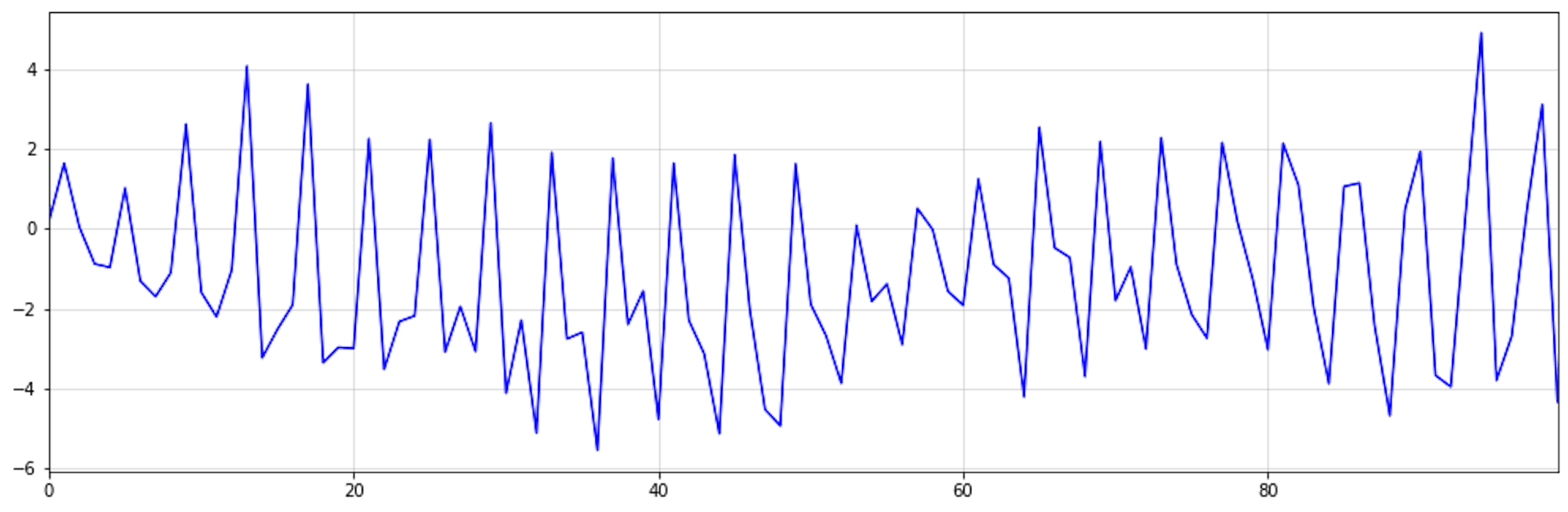 Seasonality of order 4 from a purely i.i.d. process