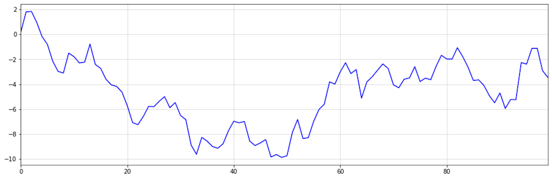 Generating a time-series with shifting linear trends by integrating standard normal noise.