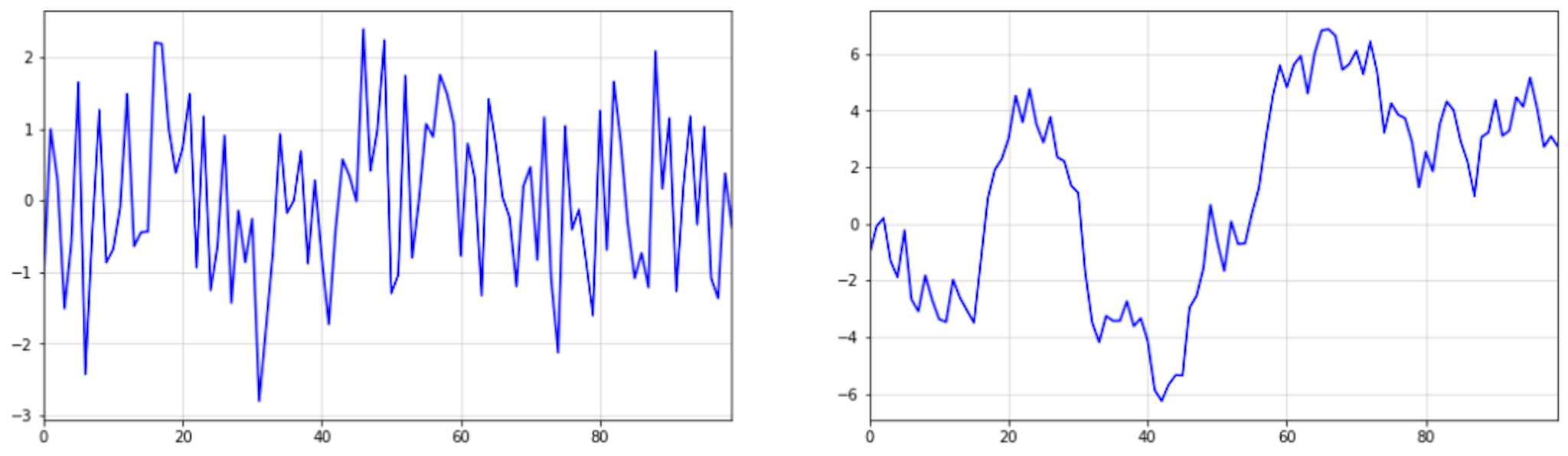 White noise time-series (left) and corresponding integrated time-series (right). Both time-series are related via the simple difference operator and its inverse.