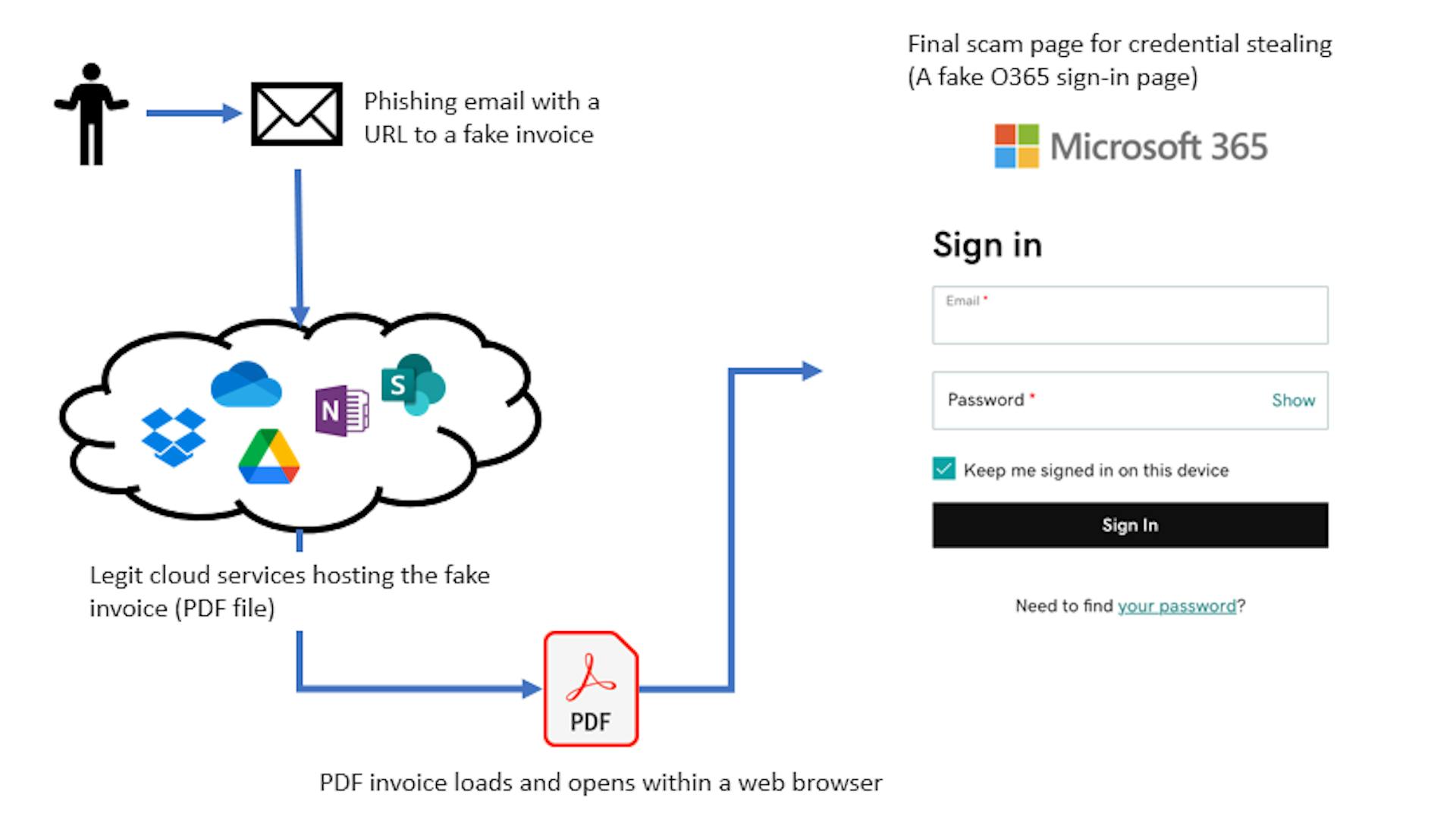 Example of Saa-to-SaaS phishing attack flow | Image bythe author