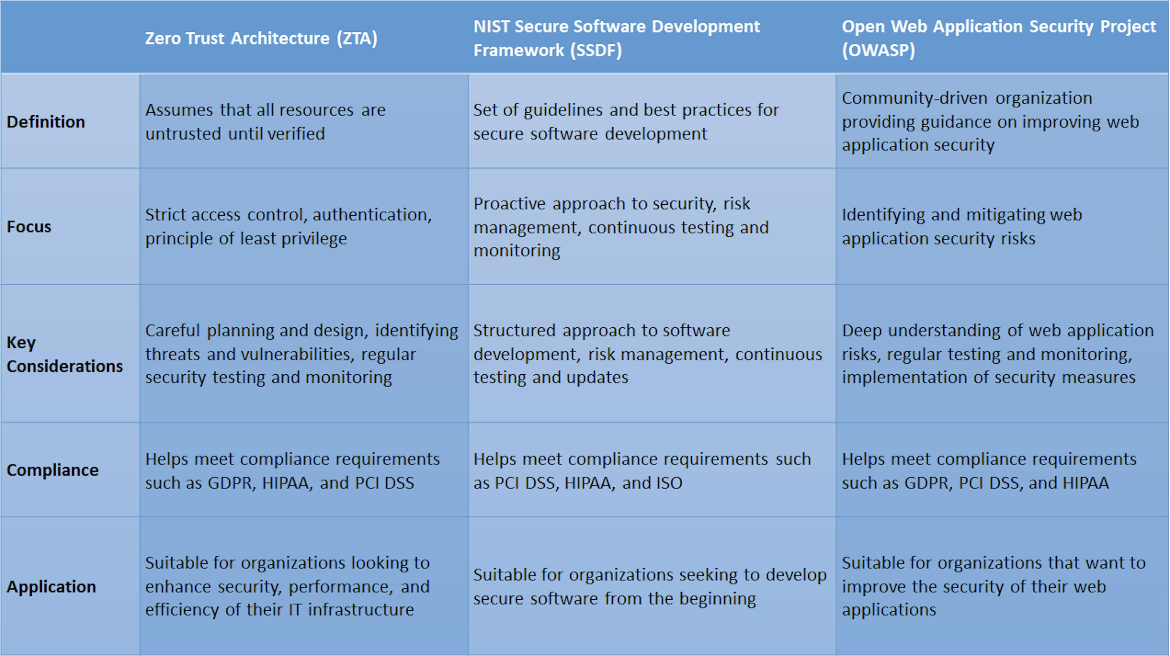 Table Comparison of all three frameworks