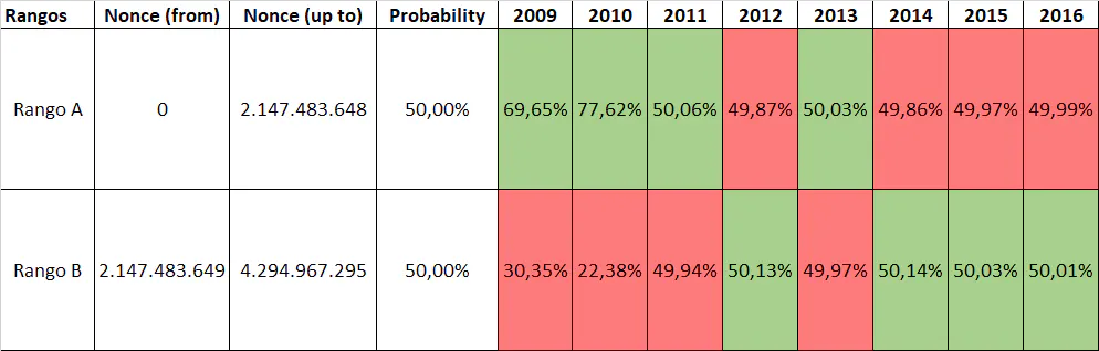 Years 2009 to 2016