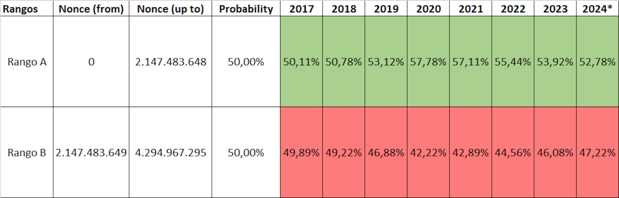 Years 2017 to 2024* (up to block 867,366 … 25/10/2024)