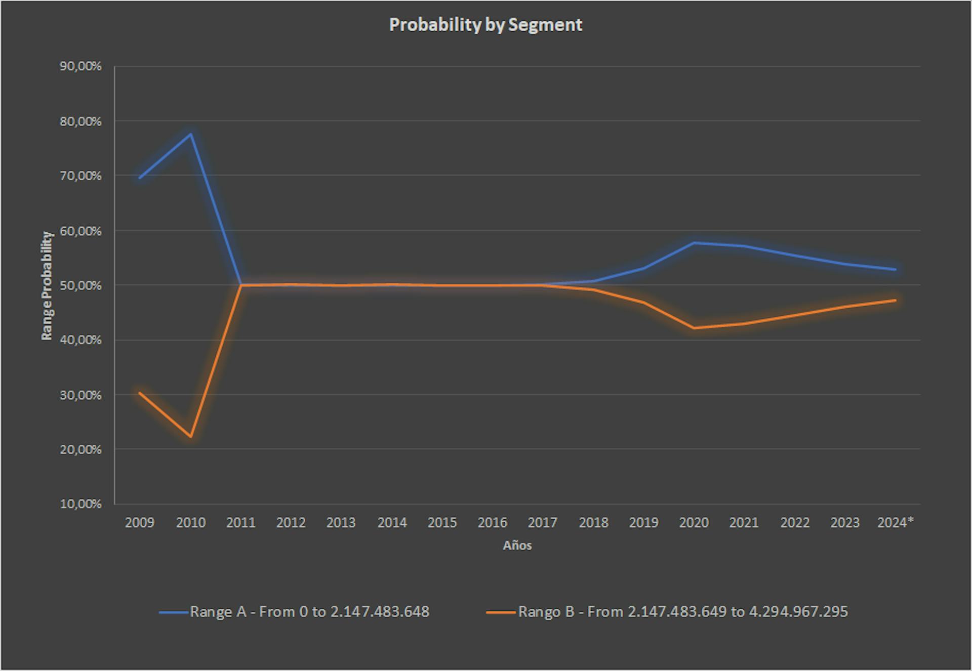 Percentage of nonce values in just two ranges, splitting the value range in half.