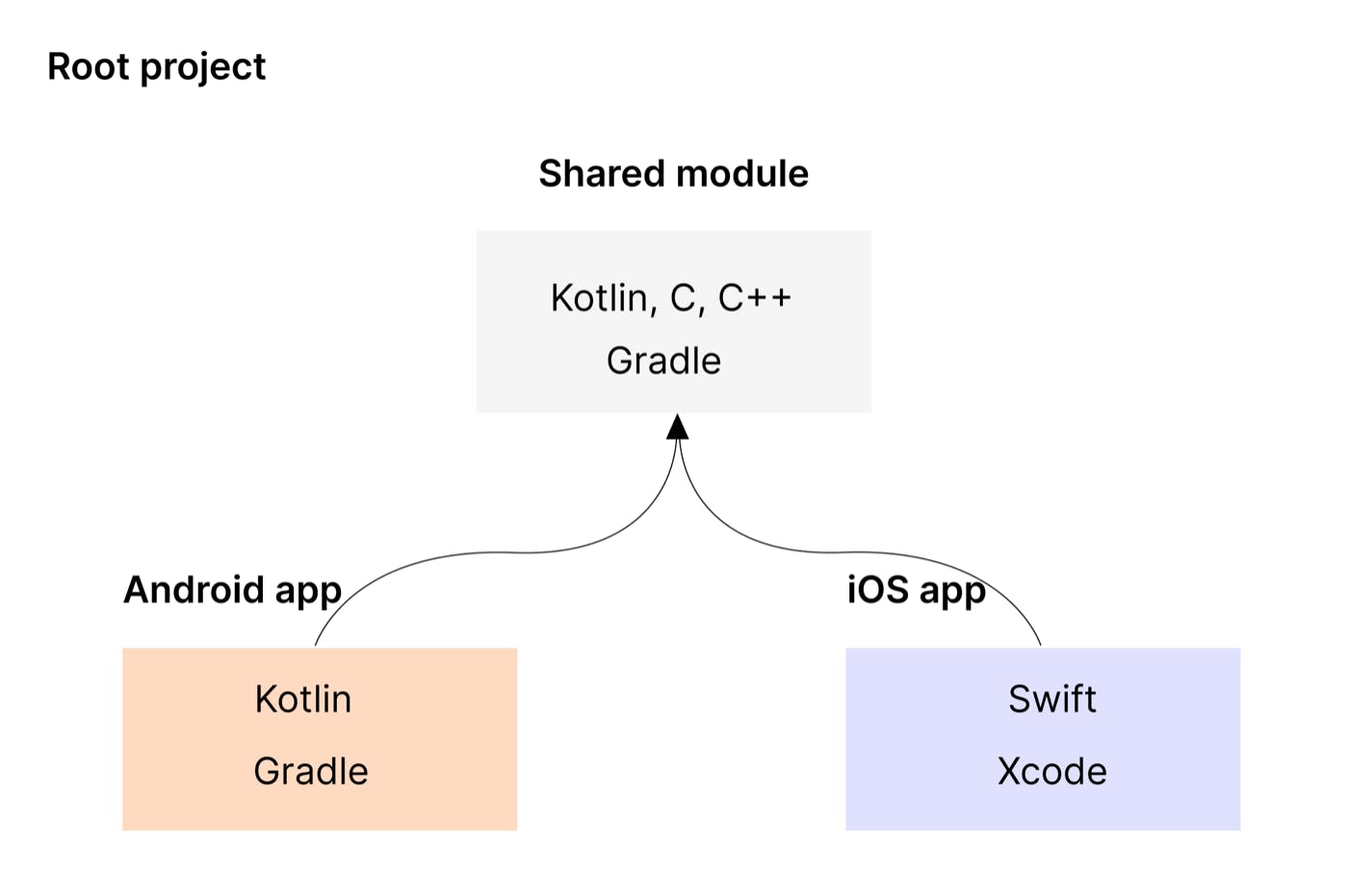 Как расширить общий модуль KMM с помощью кода C/C++