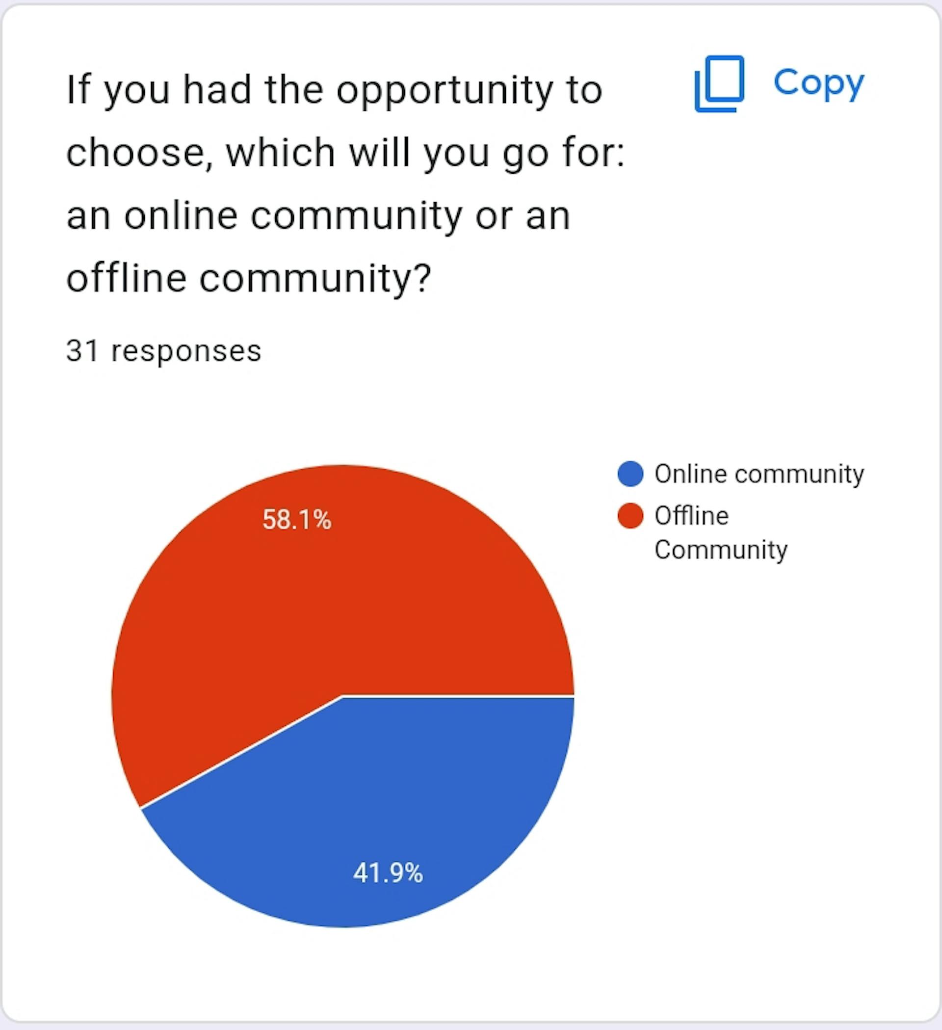 A Google Form Screenshot of the Conducted Poll