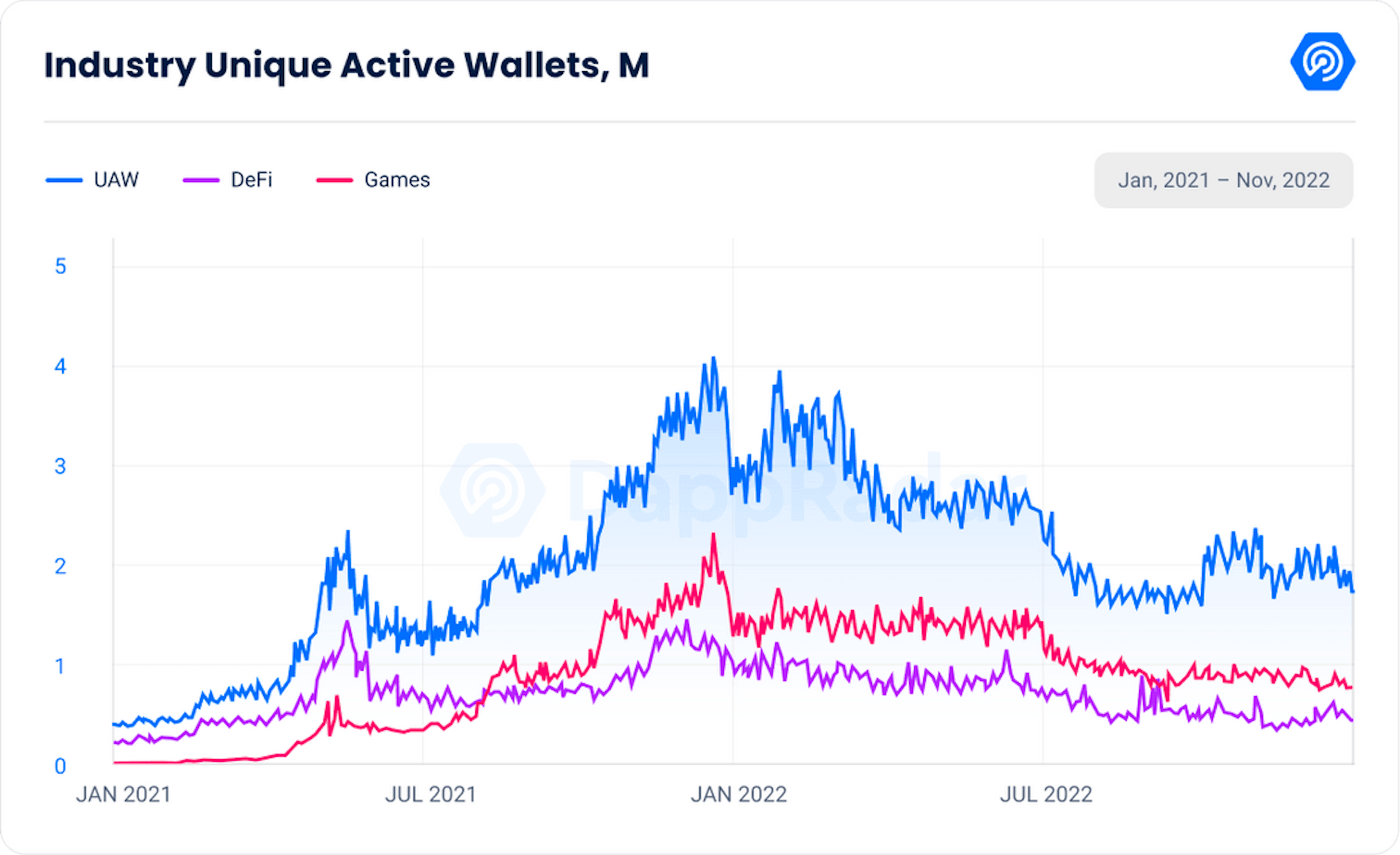 Source: DappRadar Blockchain Games Report #9